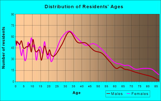 Age and Sex of Residents in Piedmont in Portland, OR