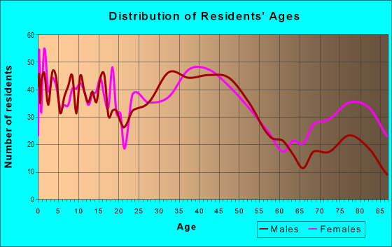 Age and Sex of Residents in Parkrose Heights in Portland, OR