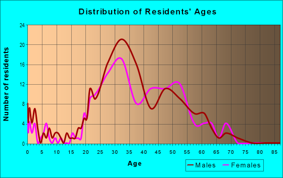 Age and Sex of Residents in Pearl in Portland, OR