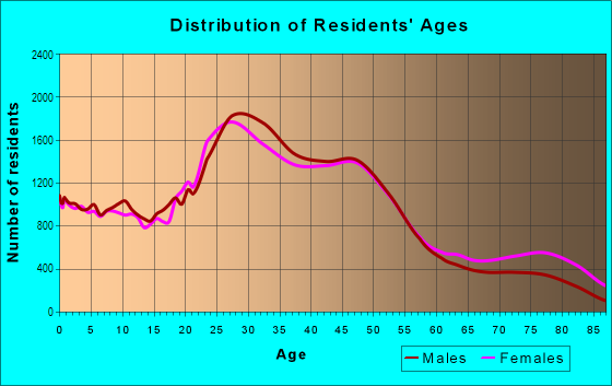 Age and Sex of Residents in Southeast Uplift in Portland, OR