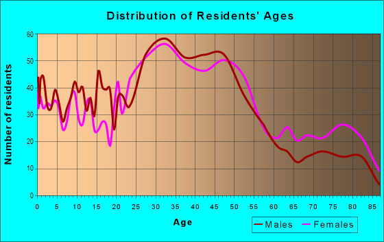 Age and Sex of Residents in South Tabor in Portland, OR