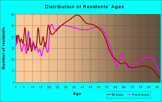 Age and Sex of Residents in Arbor Lodge in Portland, OR