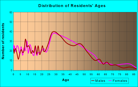 Age and Sex of Residents in Alberta Arts District in Portland, OR