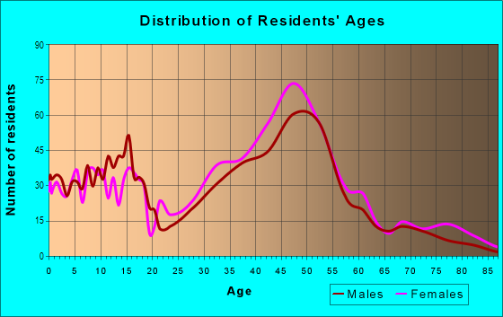 Age and Sex of Residents in Alameda in Portland, OR