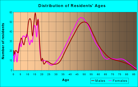 Age and Sex of Residents in Palisades in Lake Oswego, OR