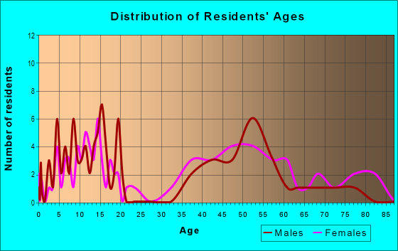 Age and Sex of Residents in Glenmorrie in Lake Oswego, OR