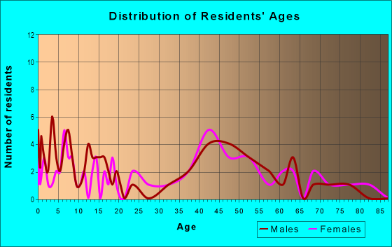 Age and Sex of Residents in Birdshill in Lake Oswego, OR