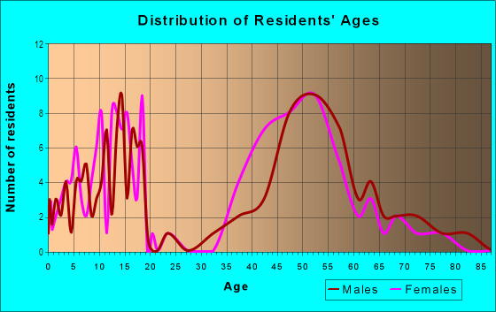 Age and Sex of Residents in Lakeview Summit in Lake Oswego, OR