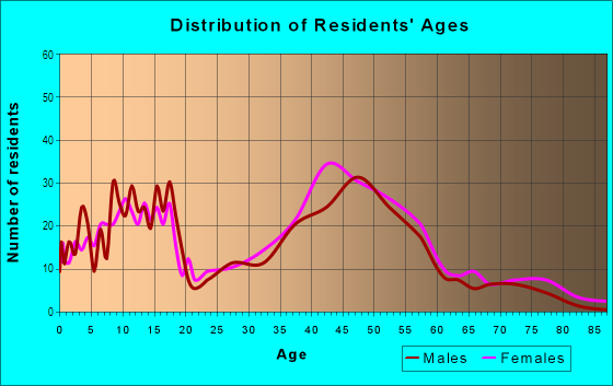 Age and Sex of Residents in Bryant in Lake Oswego, OR