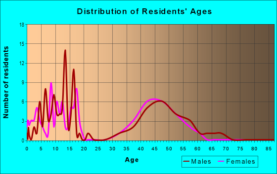 Age and Sex of Residents in Childs in Lake Oswego, OR