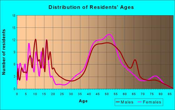 Age and Sex of Residents in Blue Heron in Lake Oswego, OR