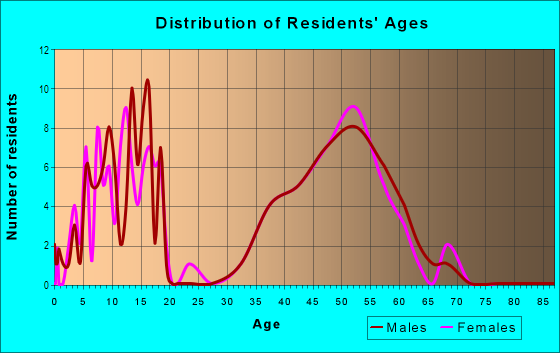 Age and Sex of Residents in Westridge in Lake Oswego, OR