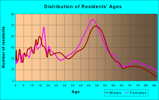 Age and Sex of Residents in Crest Drive in Eugene, OR