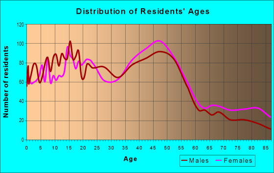 Age and Sex of Residents in Churchill in Eugene, OR