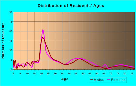 Age and Sex of Residents in Amazon in Eugene, OR