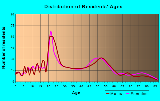 Age and Sex of Residents in Fairmont in Eugene, OR