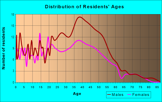 Age and Sex of Residents in West Eugene Community in Eugene, OR