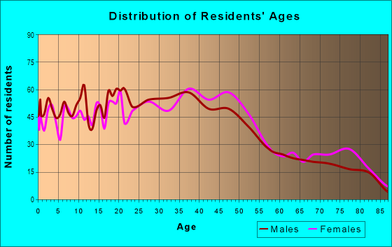 Age and Sex of Residents in Madison South in Portland, OR
