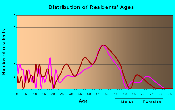Age and Sex of Residents in Linnton in Portland, OR
