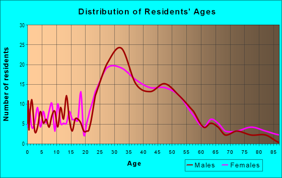 Age and Sex of Residents in Ladds Addition in Portland, OR