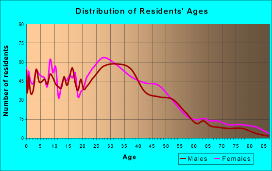 Age and Sex of Residents in King in Portland, OR