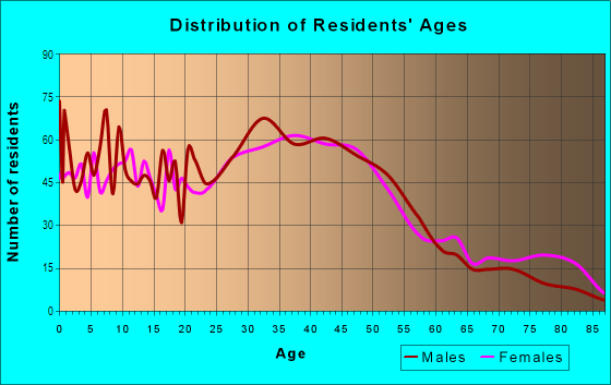 Age and Sex of Residents in Kenton in Portland, OR