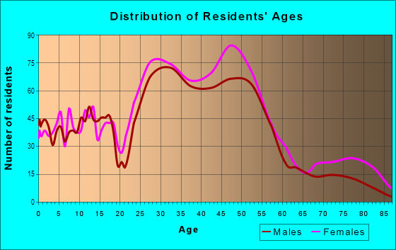 Age and Sex of Residents in Irvington in Portland, OR