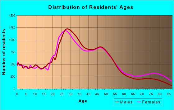 Age and Sex of Residents in Inner Southeast in Portland, OR