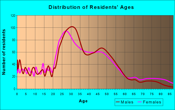 Age and Sex of Residents in Hosford-Abernathy in Portland, OR