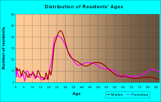Age and Sex of Residents in Homestead in Portland, OR