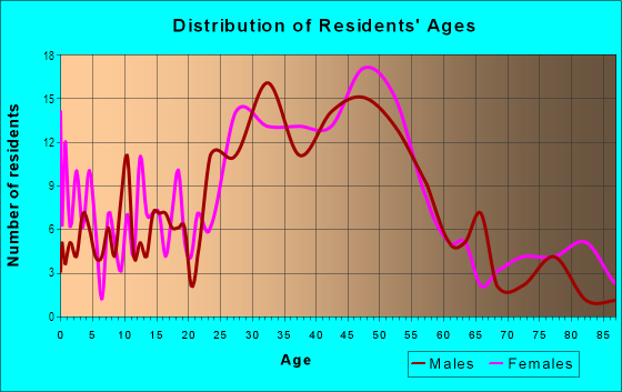 Age and Sex of Residents in South Burlingame in Portland, OR