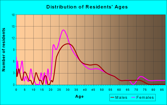 Age and Sex of Residents in Seven Corners in Portland, OR