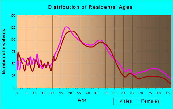 Age and Sex of Residents in Sellwood-Moreland in Portland, OR
