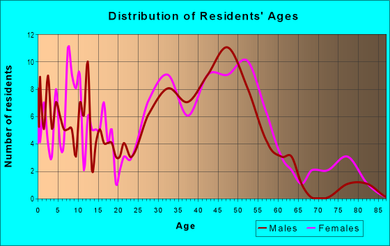Age and Sex of Residents in Sabin-Irvington in Portland, OR