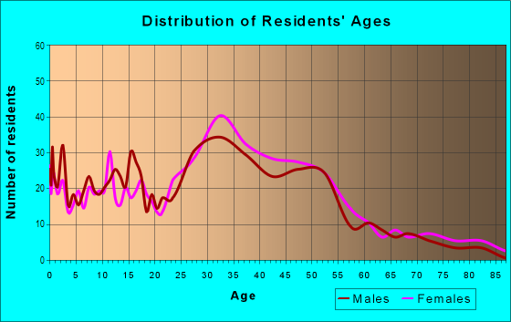 Age and Sex of Residents in Sabin in Portland, OR