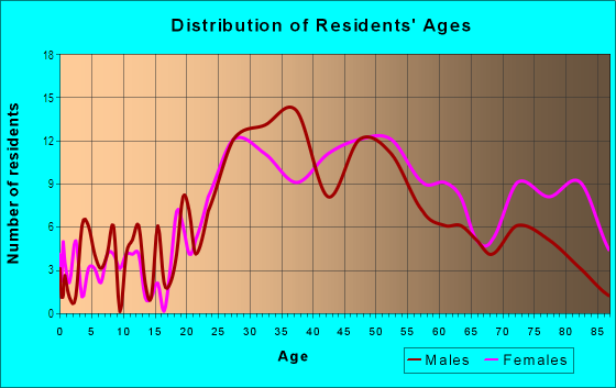 Age and Sex of Residents in Hollywood in Portland, OR