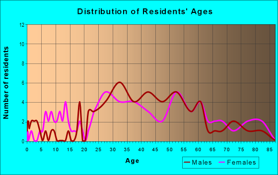 Age and Sex of Residents in Hillside-Northwest District in Portland, OR