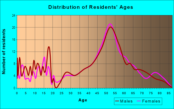 Age and Sex of Residents in Hillside in Portland, OR