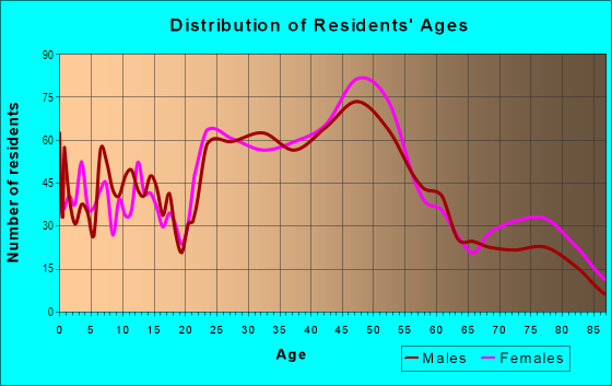 Age and Sex of Residents in Hillsdale in Portland, OR