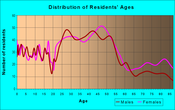Age and Sex of Residents in Hayhurst in Portland, OR