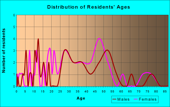 Age and Sex of Residents in Grant Park-Hollywood in Portland, OR