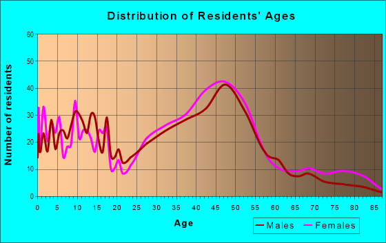Age and Sex of Residents in Grant Park in Portland, OR