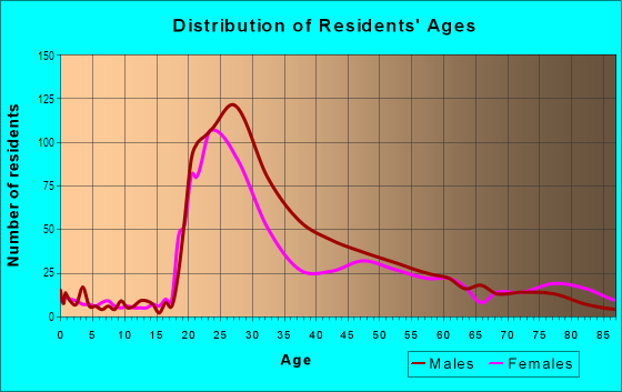 Age and Sex of Residents in Goose Hollow in Portland, OR