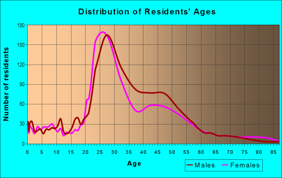 Age and Sex of Residents in Buckman in Portland, OR