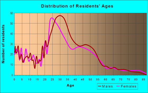 Age and Sex of Residents in Brooklyn in Portland, OR