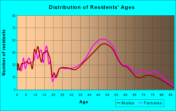 Age and Sex of Residents in Bridlemile in Portland, OR
