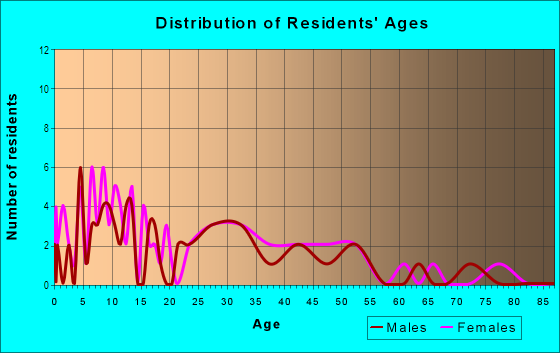 Age and Sex of Residents in Cottage Place in Gardena, CA