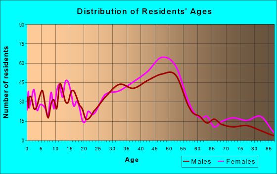Age and Sex of Residents in Beaumont in Portland, OR