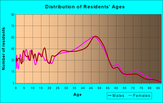 Age and Sex of Residents in Ashcreek in Portland, OR