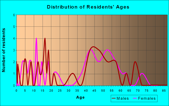 Age and Sex of Residents in Arlington Heights in Portland, OR